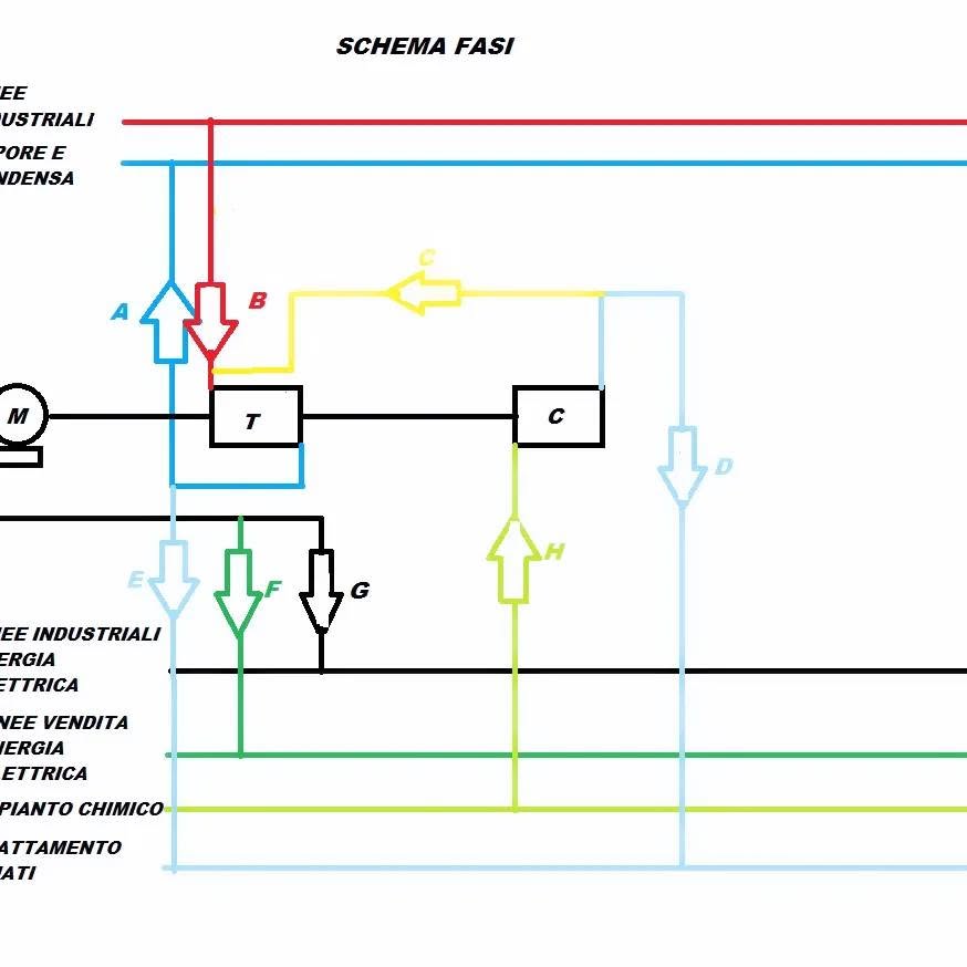 Schema a blocchi delle fasi di un impianto industriale con i flussi di energia tra le utenze